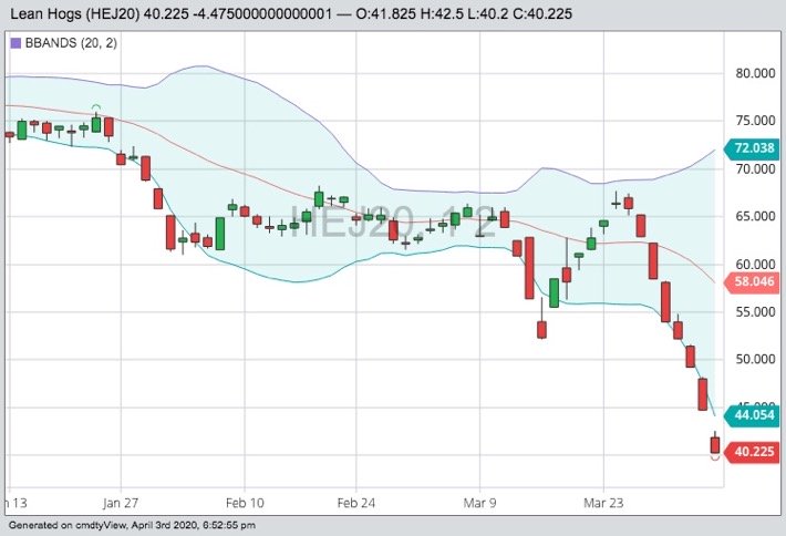 CME April 2020 lean hogs with Bollinger (20,2) bands. (Barchart)
