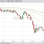 CBOT May 2020 corn with 20-, 50- and 100-day moving averages. (Barchart)