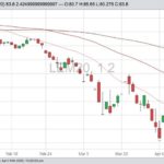 CME June 2020 live cattle with 20-, 50- and 100-day moving averages. (Barchart)
