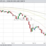 CBOT July 2020 corn with 20-, 50- and 100-day moving averages. (Barchart)