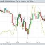 ICE May 2020 canola (candlesticks, in Cdn$) and CBOT May 2020 soymeal (yellow line, US$). (Barchart)