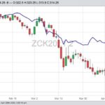 CBOT May 2020 corn (candlesticks) and NYMEX May 2020 WTI crude oil (blue line). (Barchart)