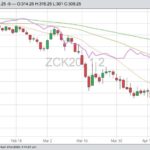 CBOT May 2020 corn (candlesticks) with 20-, 50- and 100-day moving averages, and NYMEX May 2020 WTI crude oil (purple line). (Barchart)
