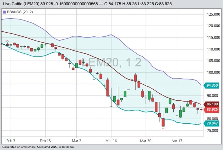 CME June 2020 live cattle with Bollinger (20,2) bands. (Barchart)
