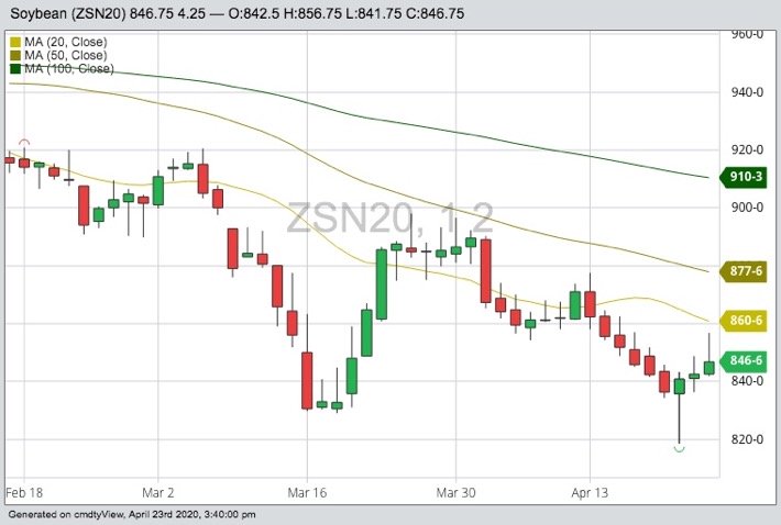 CBOT July 2020 soybeans with 20-, 50- and 100-day moving averages. (Barchart)
