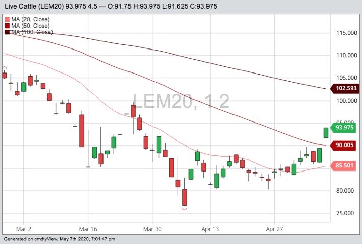 CME June 2020 live cattle with 20-, 50- and 100-day moving averages. (Barchart)
