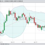 CBOT July 2020 wheat with Bollinger (20,2) bands. (Barchart)
