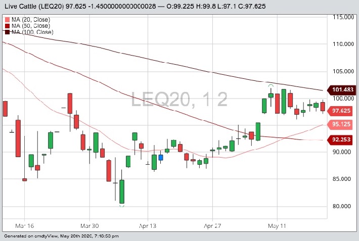 CME August 2020 live cattle with 20-, 50- and 100-day moving averages. (Barchart)
