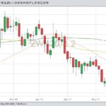 CBOT July 2020 wheat with 20-, 50- and 100-day moving averages. (Barchart)