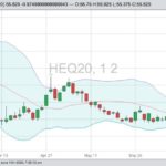 CME August 2020 lean hogs with Bollinger (20,2) bands. (Barchart)