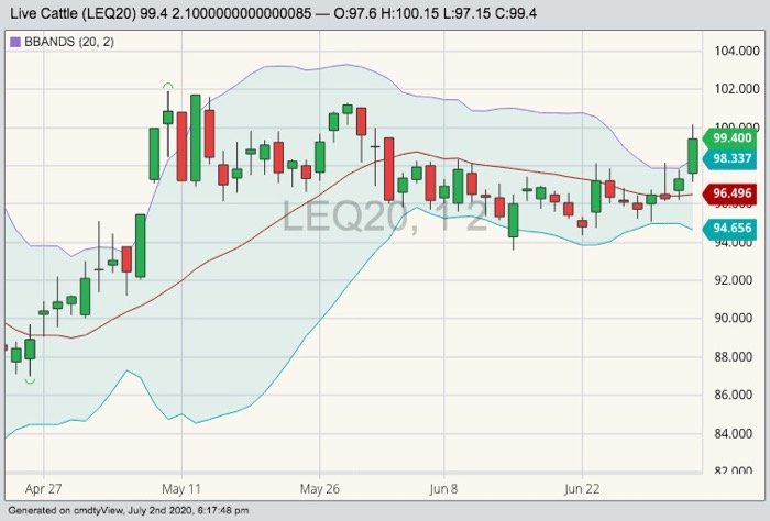 CME August 2020 live cattle with Bollinger (20,2) bands. (Barchart)
