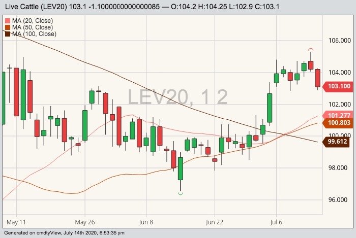 CME October 2020 live cattle with 20-, 50- and 100-day moving averages. (Barchart)
