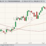 CME October 2020 live cattle with 20-, 50- and 100-day moving averages. (Barchart)