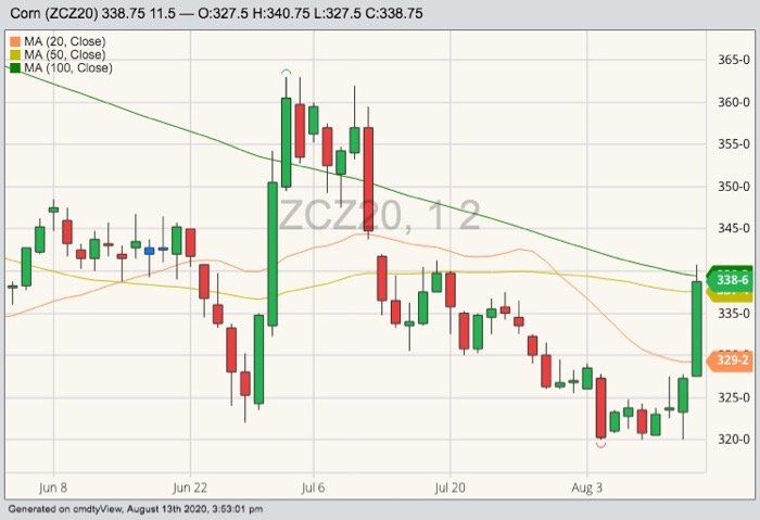 CBOT December 2020 corn with 20-, 50- and 100-day moving averages. (Barchart)
