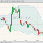 CBOT December 2020 corn with Bollinger (20,2) bands. (Barchart)