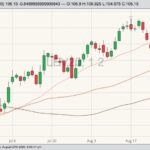 CME October 2020 live cattle with 20-, 50- and 100-day moving averages. (Barchart)