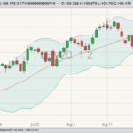 CME October 2020 live cattle with Bollinger (20,2) bands. (Barchart)
