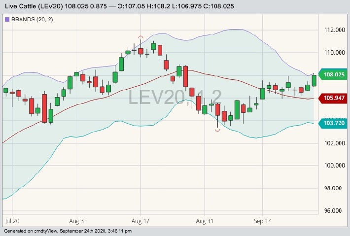 CME October 2020 live cattle with Bollinger (20,2) bands. (Barchart)

