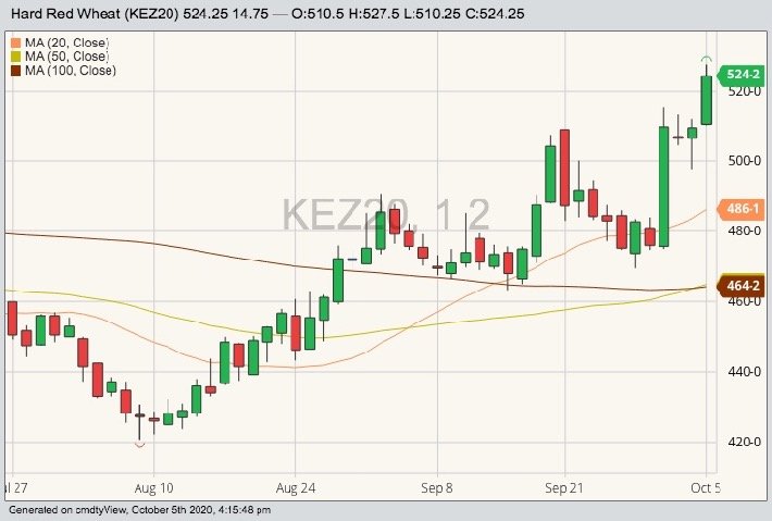 K.C. December 2020 hard red winter wheat with 20-, 50- and 100-day moving averages. (Barchart)
