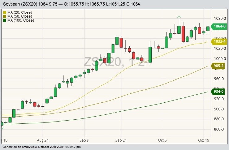 CBOT November 2020 soybeans with 20-, 50- and 100-day moving averages. (Barchart)
