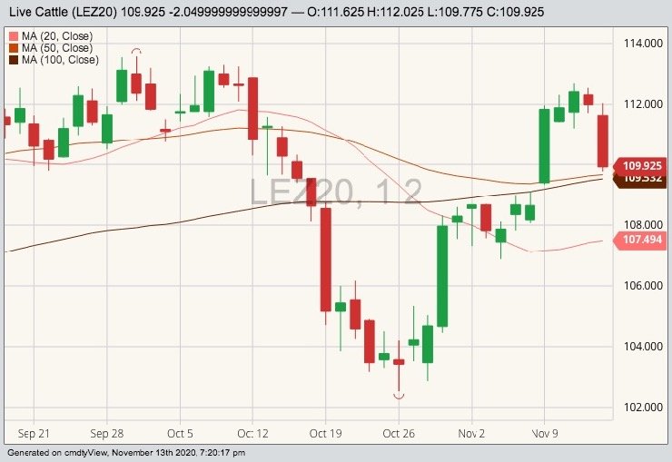 CME December 2020 live cattle with 20-, 50- and 100-day moving averages. (Barchart)
