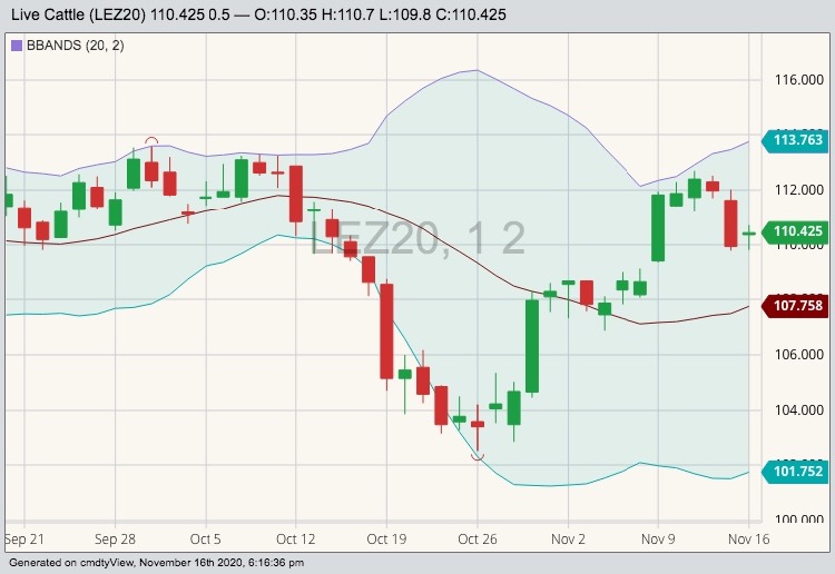 CME December 2020 live cattle with Bollinger (20,2) bands. (Barchart)
