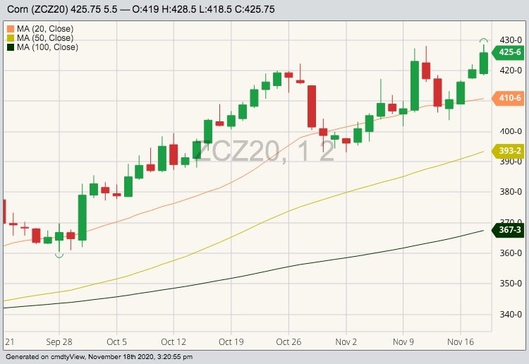 CBOT December 2020 corn with 20-, 50- and 100-day moving averages. (Barchart)
