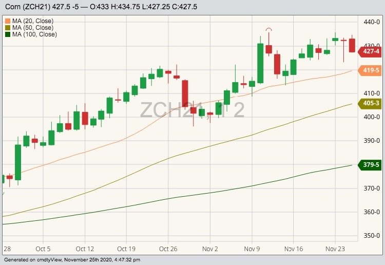 CBOT March 2021 corn with 20-, 50- and 100-day moving averages. (Barchart)
