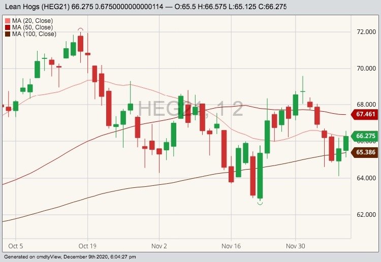 CME February 2021 lean hogs with 20-, 50- and 100-day moving averages. (Barchart)
