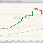 CBOT March 2021 corn with 20-, 50- and 100-day moving averages. (Barchart)