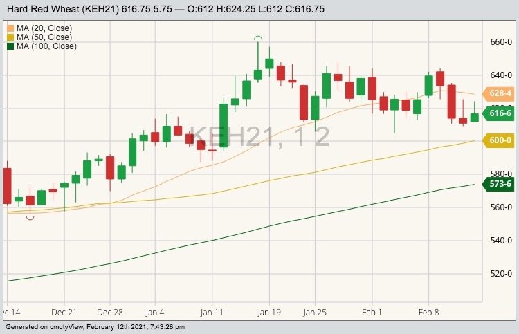 K.C. April 2021 hard red winter wheat with 20-, 50- and 100-day moving averages. (Barchart)
