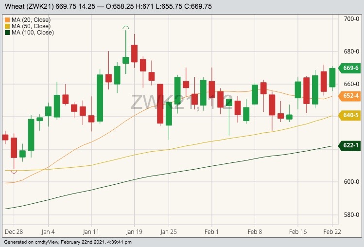 CBOT May 2021 wheat with 20-, 50- and 100-day moving averages. (Barchart)
