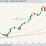 CME April 2021 lean hogs with 20-, 50- and 100-day moving averages. (Barchart)