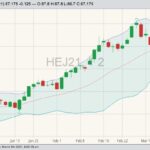 CME April 2021 lean hogs with Bollinger (20,2) bands. (Barchart)
