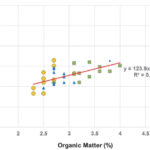 This graph from preliminary ONFARM program data, shows that organic matter varies across fields, often based on slope.