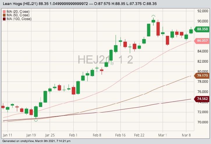 CME April 2021 lean hogs with 20-, 50- and 100-day moving averages. (Barchart)
