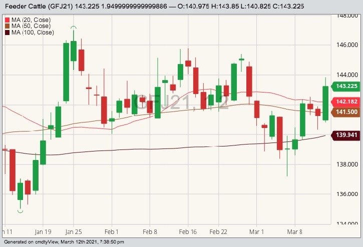 CME April 2021 feeder cattle with 20-, 50- and 100-day moving averages. (Barchart)
