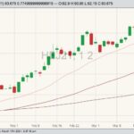 CME April 2021 lean hogs with 20-, 50- and 100-day moving averages. (Barchart)