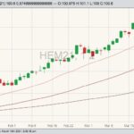 CME June 2021 lean hogs with 20-, 50- and 100-day moving averages. (Barchart)