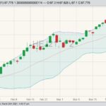 CME April 2021 lean hogs with Bollinger (20,2) bands. (Barchart)