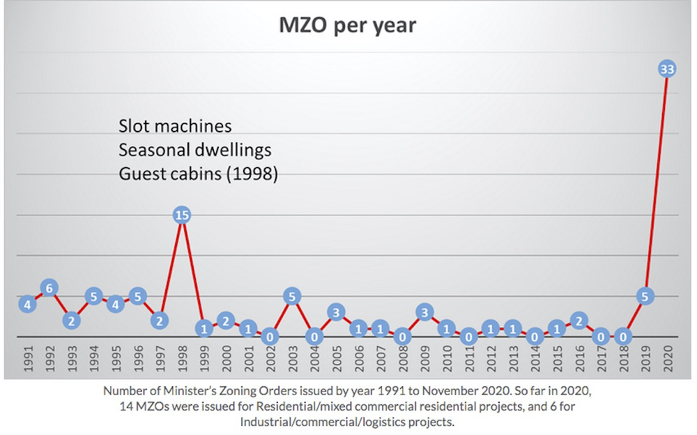 There was a dramatic increase in ministerial zoning orders in 2020.