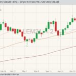 CME June 2021 live cattle with 20-, 50- and 100-day moving averages. (Barchart)