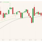 CBOT May 2021 soybeans (candlesticks) with 20-, 40- and 50-day moving averages (gold, green and black lines). (Barchart)