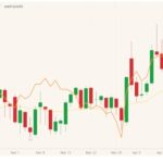CBOT May 2021 corn (candlesticks) with 20-day moving average (yellow line) and December 2021 corn (orange line). (Barchart)