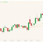 CBOT May 2021 corn (candlesticks) with 20- and 40-day moving averages (yellow and orange lines). (Barchart)