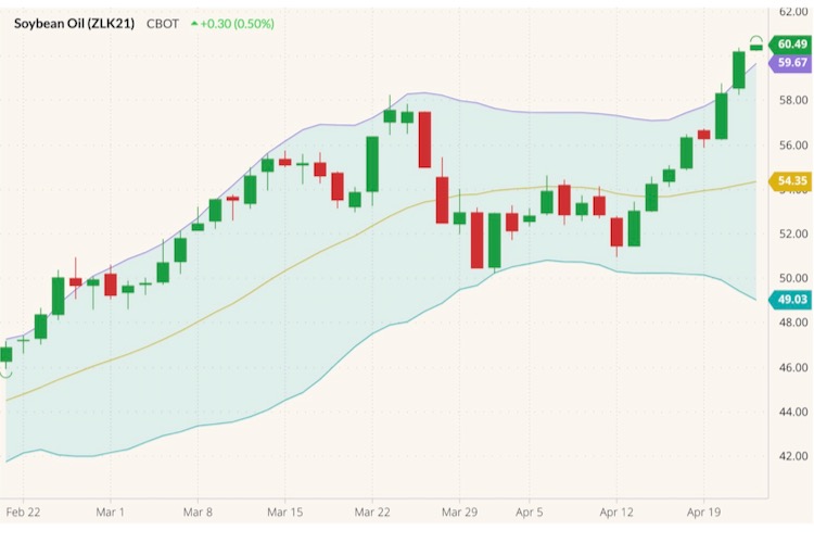 CBOT May 2021 soyoil with Bollinger (20,2) bands. (Barchart)
