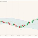 CBOT July 2021 wheat with Bollinger (20,2) bands. (Barchart)