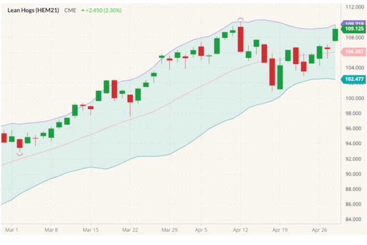 CME June 2021 lean hogs with Bollinger (20,2) bands. (Barchart)
