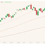CME June 2021 lean hogs with 20-, 50- and 100-day moving averages. (Barchart)