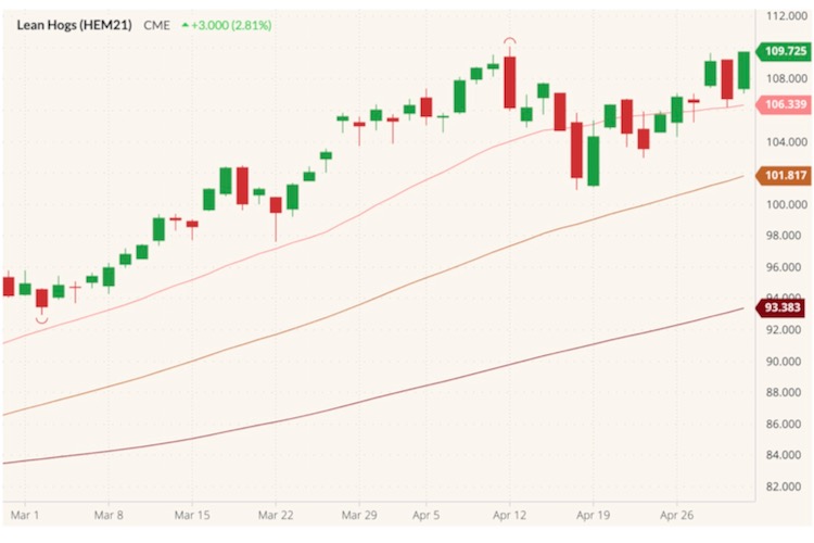 CME June 2021 lean hogs with 20-, 50- and 100-day moving averages. (Barchart)
